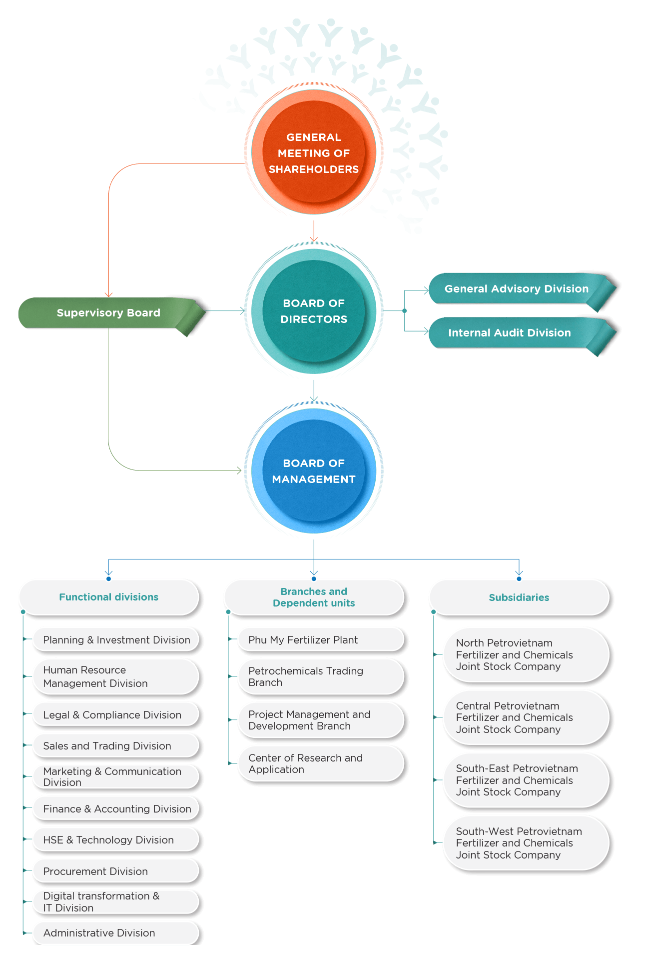 Organization model diagram
