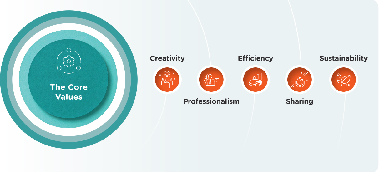 Core values
