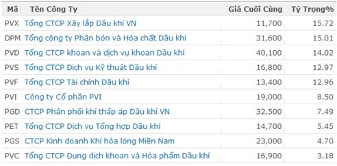 DPM, PVD và PVF chiếm tỷ trọng hơn 55% PVN All Share