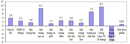 Nông nghiệp góp phần “cứu” tăng trưởng