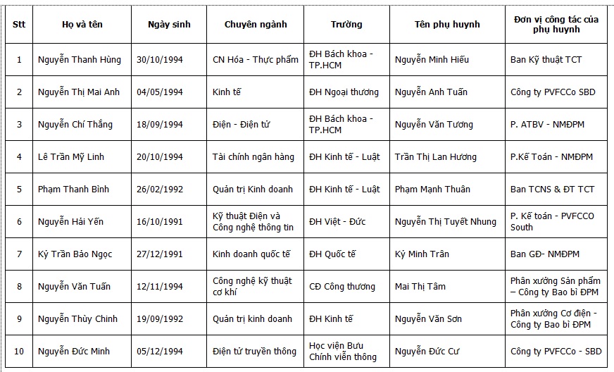 PVFCCo trao học bổng cho con CBCNV Tổng công ty