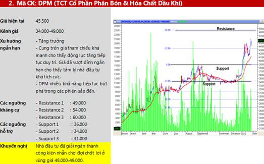 Ngày 30/01: 10 cổ phiếu “nóng” dưới góc nhìn kỹ thuật