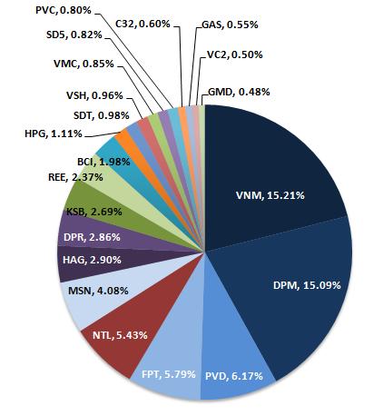 Soi danh mục đầu tư của VFMVF1: Cổ phiếu niêm yết chiếm 72% tài sản