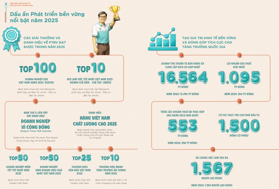 PVFCCo – Phú Mỹ vào Top 50 Doanh nghiệp Dẫn đầu ESG Việt Nam 2026