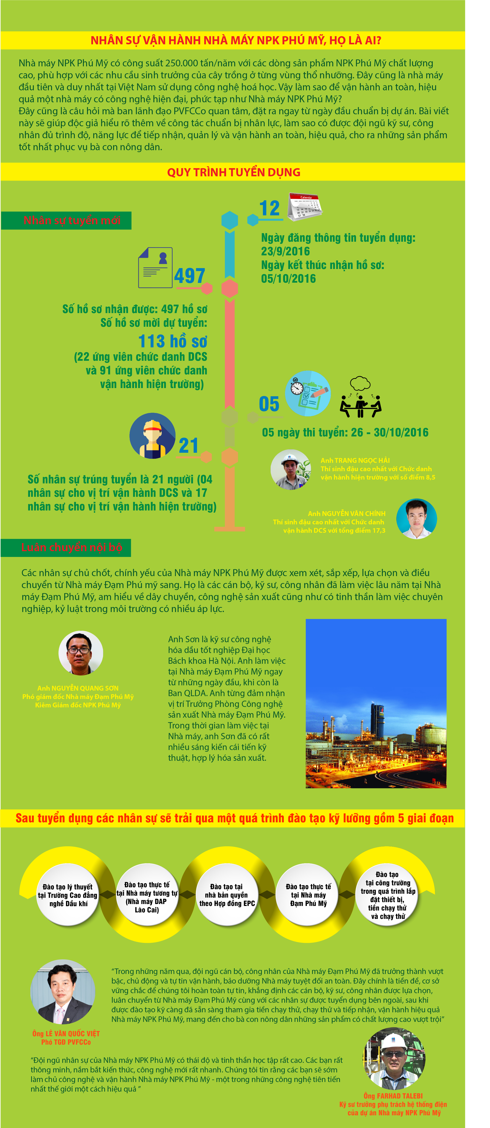 [Infographic] Quy trình tuyển dụng nhân sự vận hành NPK Phú Mỹ như thế nào?